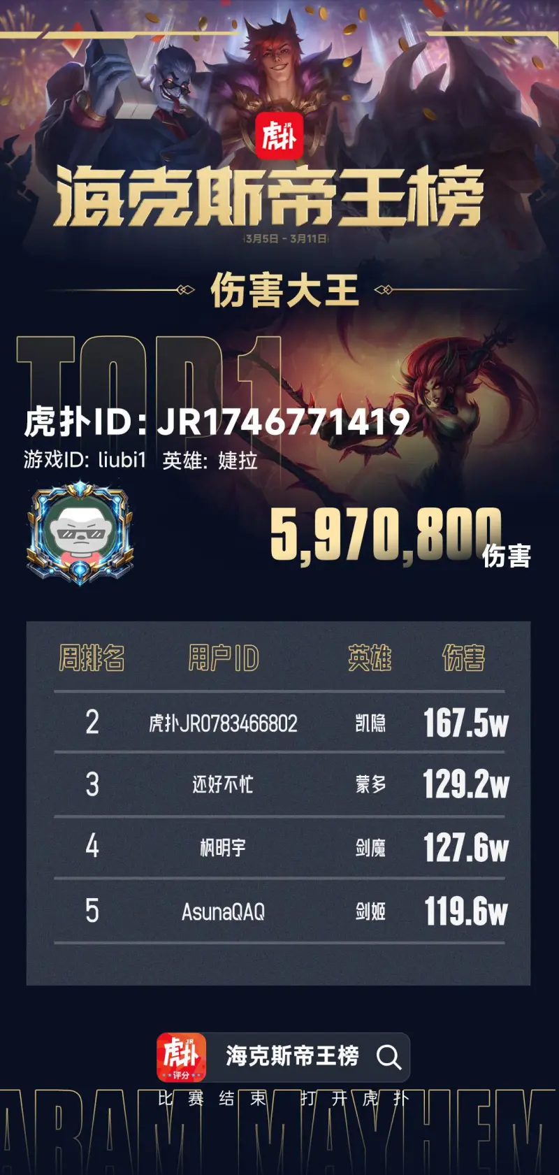 华体会体育-一起来看看本期登上伤害大王榜的JRs！